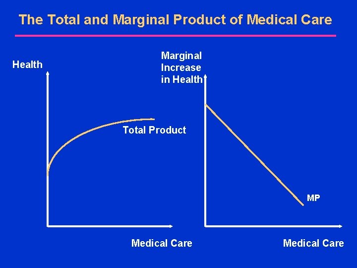 The Total and Marginal Product of Medical Care Health Marginal Increase in Health Total