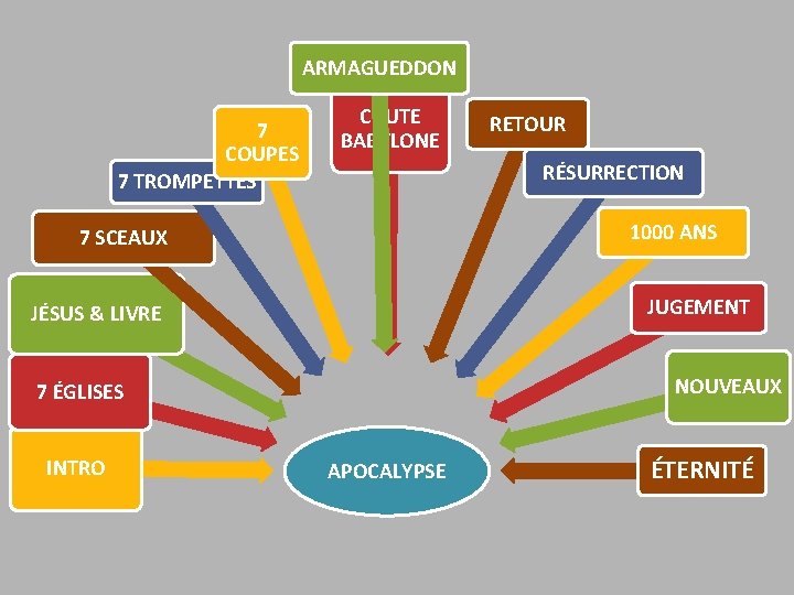 ARMAGUEDDON 7 COUPES 7 TROMPETTES CHUTE BABYLONE RÉSURRECTION 1000 ANS 7 SCEAUX JUGEMENT JÉSUS