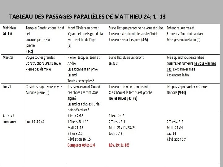 TABLEAU DES PASSAGES PARALLÈLES DE MATTHIEU 24; 1 - 13 