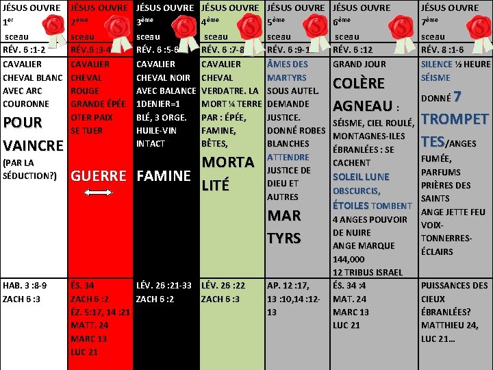 JÉSUS OUVRE 1 er sceau JÉSUS OUVRE JÉSUS OUVRE 2ème 3ème 4ème 5ème 6ème