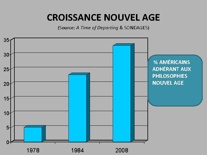 CROISSANCE NOUVEL AGE (Source: A Time of Departing & SONDAGES) 35 30 % AMÉRICAINS