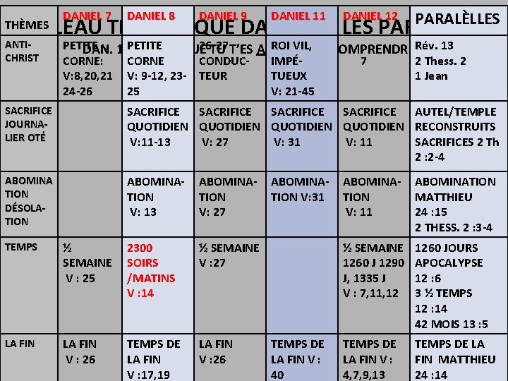 DANIEL 7 DANIEL 8 DANIEL 9 DANIEL 11 DANIEL 12 PARALÈLLES TABLEAU THÉMATIQUE DANIEL