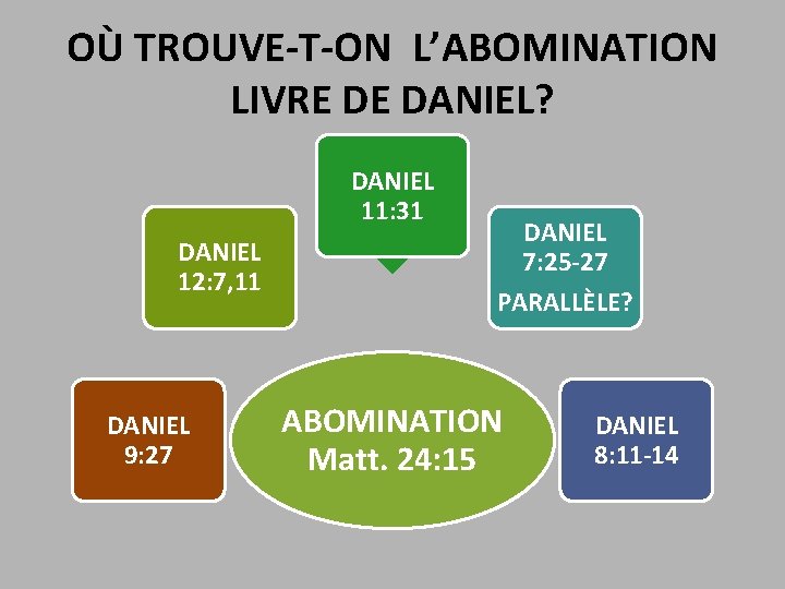 OÙ TROUVE-T-ON L’ABOMINATION LIVRE DE DANIEL? DANIEL 11: 31 DANIEL 12: 7, 11 DANIEL