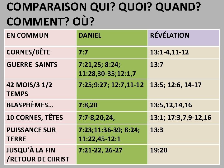 COMPARAISON QUI? QUOI? QUAND? COMMENT? OÙ? EN COMMUN DANIEL RÉVÉLATION CORNES/BÊTE 7: 7 13: