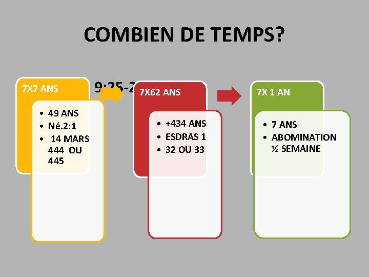 COMBIEN DE TEMPS? • DANIEL 9: 25 -277 X 62 ANS 7 X 7