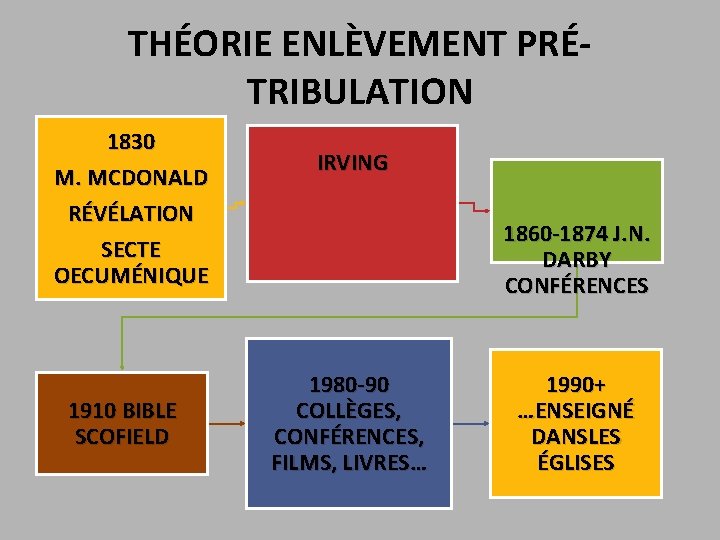 THÉORIE ENLÈVEMENT PRÉTRIBULATION 1830 M. MCDONALD RÉVÉLATION SECTE OECUMÉNIQUE 1910 BIBLE SCOFIELD IRVING 1860