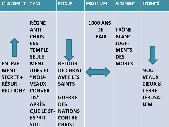 ENLÈVEMENT 7 ANS RETOUR MILLÉNIUM JUGEMENT ÉTERNITÉ ENLÈVEMENT PRÉ-TRIBULATION RÈGNE ANTI CHRIST 666 TEMPLE