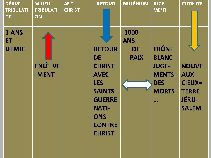 DÉBUT TRIBULATI ON MILIEU TRIBULATI ON RETOUR MILLÉNIUM JUGEMENT ENLÈVEMENT MI-TRIBULATION 3 ANS ET