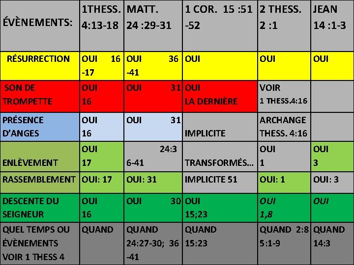 1 THESS. MATT. ÉVÈNEMENTS: 4: 13 -18 24 : 29 -31 1 COR. 15