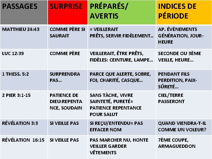 PASSAGES MATTHIEU 24: 43 SURPRISE PRÉPARÉS/ AVERTIS INDICES DE PÉRIODE COMME UN VOLEUR… COMME