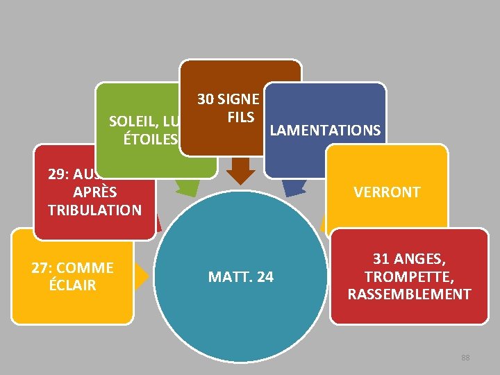 30 SIGNE DU SOLEIL, LUNE, FILS LAMENTATIONS ÉTOILES… 29: AUSSITÔT APRÈS TRIBULATION 27: COMME