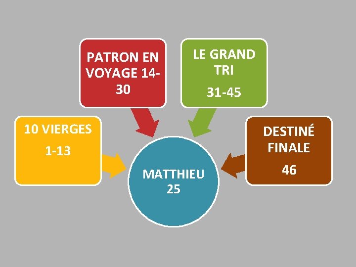 PATRON EN VOYAGE 1430 LE GRAND TRI 31 -45 10 VIERGES 1 -13 MATTHIEU