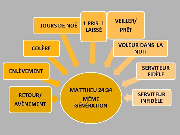 JOURS DE NOÉ 1 PRIS 1 LAISSÉ VOLEUR DANS LA NUIT COLÈRE SERVITEUR FIDÈLE