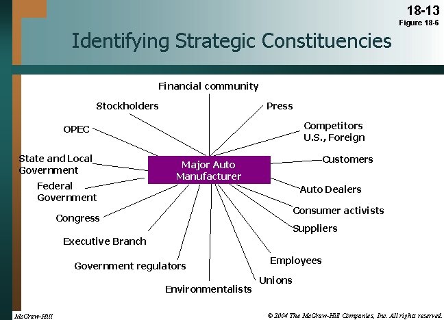 18 -13 Figure 18 -6 Identifying Strategic Constituencies Financial community Stockholders Press Competitors U.