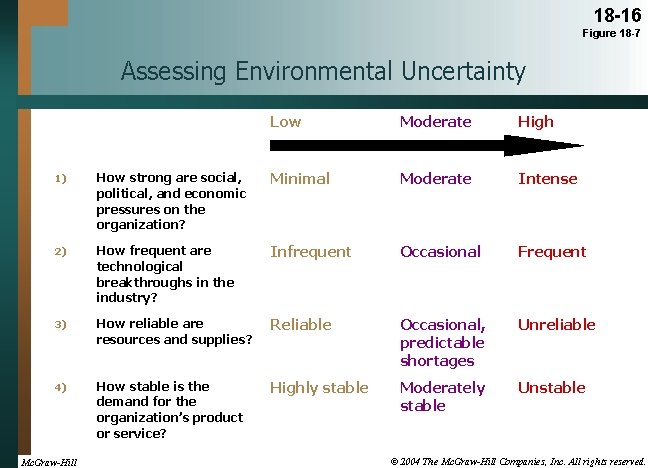 18 -16 Figure 18 -7 Assessing Environmental Uncertainty Low Moderate High 1) How strong