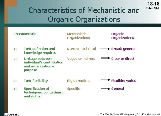 Characteristics of Mechanistic and Organic Organizations Characteristic Mechanistic Organizations Organic Organizations 1) Task definition