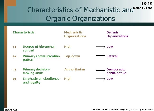 Characteristics of Mechanistic and Organic Organizations 18 -19 Table 18 -2 cont. Characteristic Mechanistic