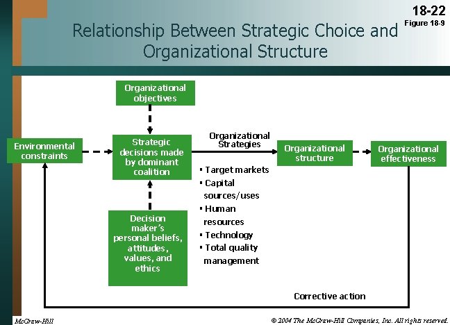 18 -22 Relationship Between Strategic Choice and Organizational Structure Figure 18 -9 Organizational objectives