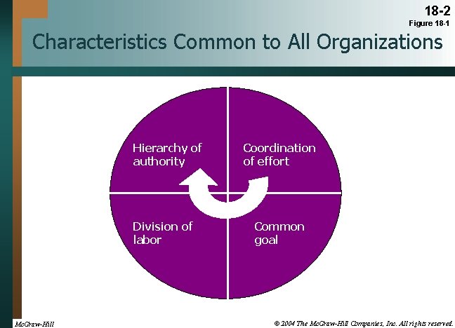 18 -2 Figure 18 -1 Characteristics Common to All Organizations Hierarchy of authority Division