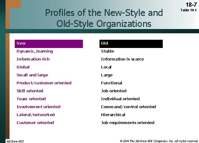 Profiles of the New-Style and Old-Style Organizations New Old Dynamic, learning Stable Information rich