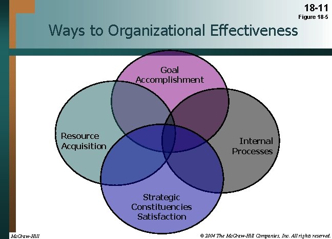 18 -11 Figure 18 -5 Ways to Organizational Effectiveness Goal Accomplishment Resource Acquisition Internal
