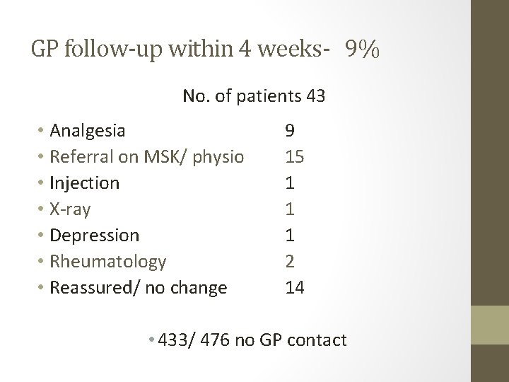 GP follow-up within 4 weeks- 9% No. of patients 43 • Analgesia • Referral GP follow-up within 4 weeks- 9% No. of patients 43 • Analgesia • Referral