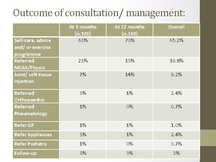 Outcome of consultation/ management: At 3 months (n. 326) 63% At 12 months (n. Outcome of consultation/ management: At 3 months (n. 326) 63% At 12 months (n.