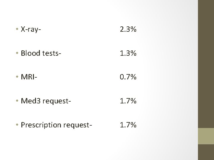 • X-ray- 2. 3% • Blood tests- 1. 3% • MRI- 0. 7% • X-ray- 2. 3% • Blood tests- 1. 3% • MRI- 0. 7%