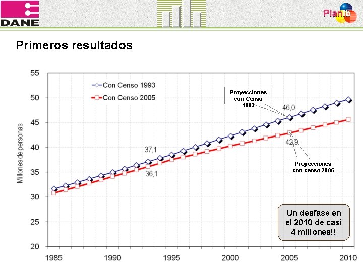 Primeros resultados Proyecciones con Censo 1993 Proyecciones con censo 2005 Un desfase en el