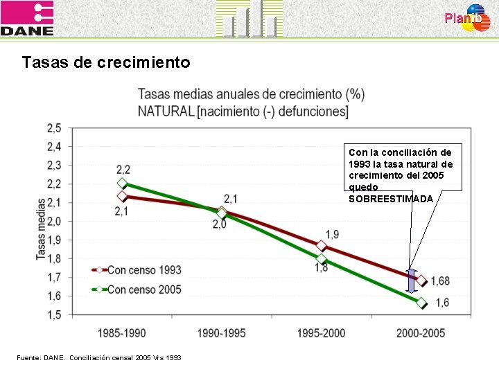 Tasas de crecimiento Con la conciliación de 1993 la tasa natural de crecimiento del