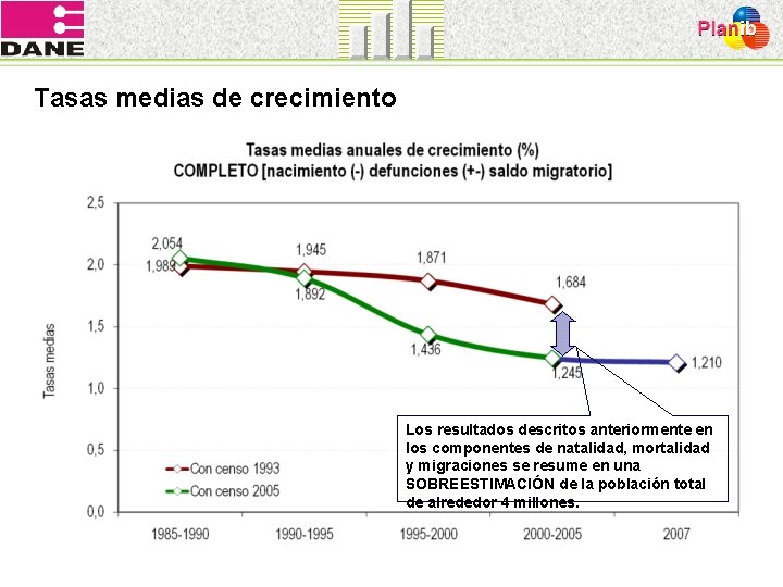 Tasas medias de crecimiento Los resultados descritos anteriormente en los componentes de natalidad, mortalidad