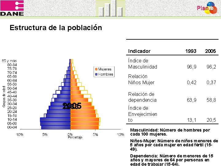 Estructura de la población 2005 1993 Indicador 1993 2005 Índice de Masculinidad 96, 9