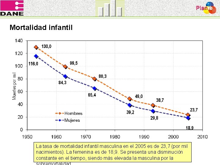 Mortalidad infantil La tasa de mortalidad infantil masculina en el 2005 es de 23,