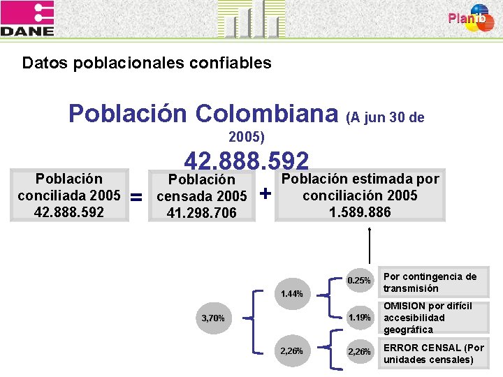 Datos poblacionales confiables Población Colombiana (A jun 30 de 2005) Población conciliada 2005 42.