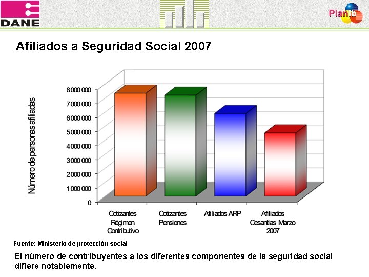 Afiliados a Seguridad Social 2007 Fuente: Ministerio de protección social El número de contribuyentes