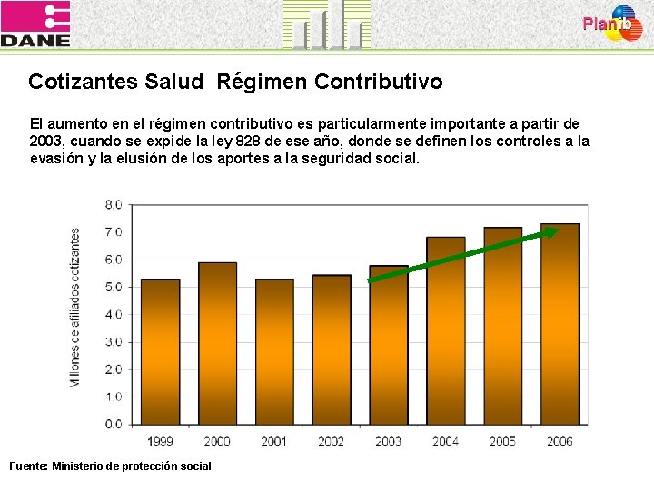 Cotizantes Salud Régimen Contributivo El aumento en el régimen contributivo es particularmente importante a
