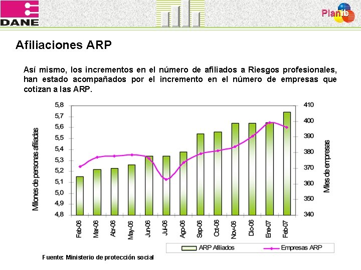Afiliaciones ARP Así mismo, los incrementos en el número de afiliados a Riesgos profesionales,