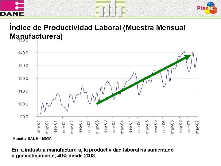 Índice de Productividad Laboral (Muestra Mensual Manufacturera) Fuente: DANE – MMM. En la industria