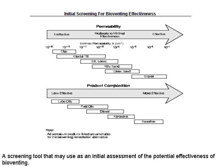 A screening tool that may use as an initial assessment of the potential effectiveness