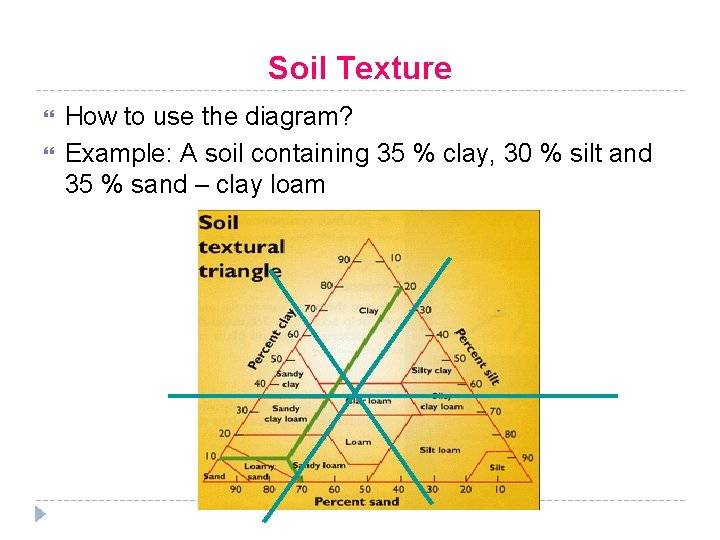 Soil Texture How to use the diagram? Example: A soil containing 35 % clay,