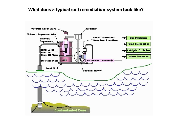 What does a typical soil remediation system look like? 