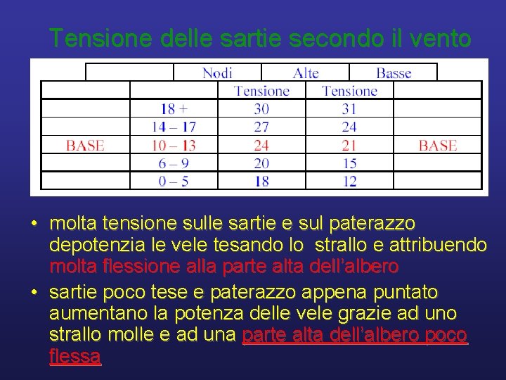 Tensione delle sartie secondo il vento • molta tensione sulle sartie e sul paterazzo