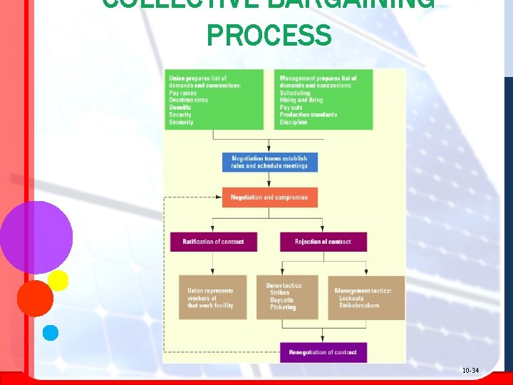 COLLECTIVE BARGAINING PROCESS 10 -34 