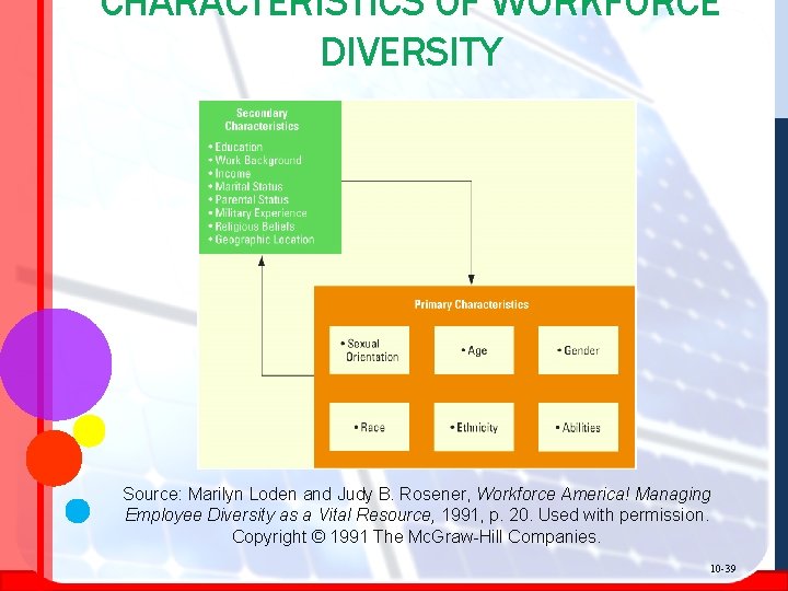 CHARACTERISTICS OF WORKFORCE DIVERSITY Source: Marilyn Loden and Judy B. Rosener, Workforce America! Managing