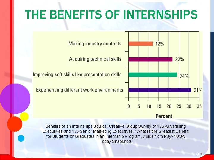 THE BENEFITS OF INTERNSHIPS Benefits of an Internships Source: Creative Group Survey of 125