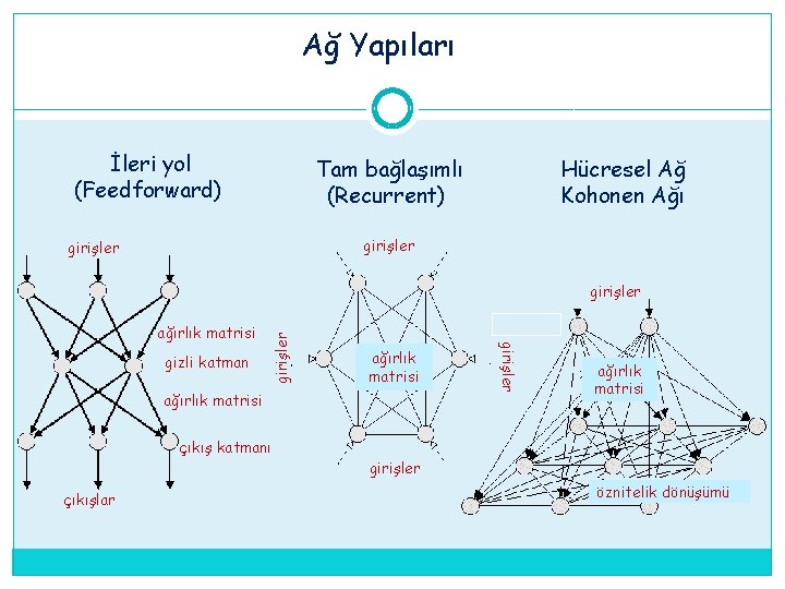Ağ Yapıları İleri yol (Feedforward) Tam bağlaşımlı (Recurrent) Hücresel Ağ Kohonen Ağı girişler gizli Ağ Yapıları İleri yol (Feedforward) Tam bağlaşımlı (Recurrent) Hücresel Ağ Kohonen Ağı girişler gizli
