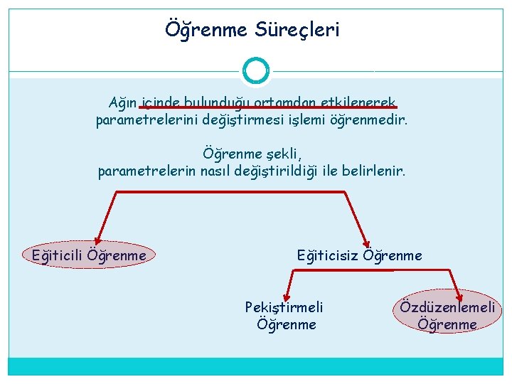 Öğrenme Süreçleri Ağın içinde bulunduğu ortamdan etkilenerek parametrelerini değiştirmesi işlemi öğrenmedir. Öğrenme şekli, parametrelerin Öğrenme Süreçleri Ağın içinde bulunduğu ortamdan etkilenerek parametrelerini değiştirmesi işlemi öğrenmedir. Öğrenme şekli, parametrelerin
