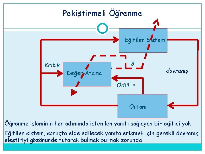 Pekiştirmeli Öğrenme Eğitilen Sistem δ Kritik Değer Atama davranış Ödül r Ortam Öğrenme işleminin Pekiştirmeli Öğrenme Eğitilen Sistem δ Kritik Değer Atama davranış Ödül r Ortam Öğrenme işleminin