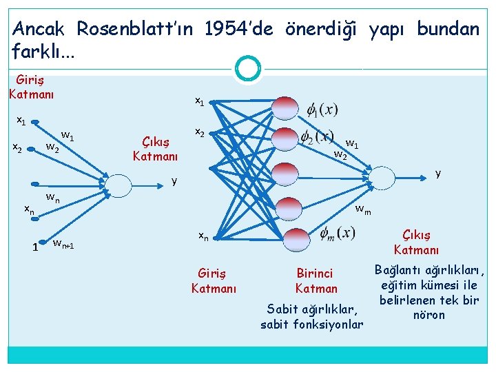 Ancak Rosenblatt’ın 1954’de önerdiği yapı bundan farklı. . . Giriş Katmanı x 1 w Ancak Rosenblatt’ın 1954’de önerdiği yapı bundan farklı. . . Giriş Katmanı x 1 w