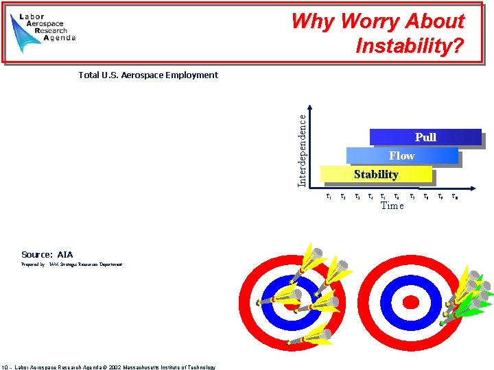 Why Worry About Instability? Interdependence Total U. S. Aerospace Employment Pull Flow Stability T